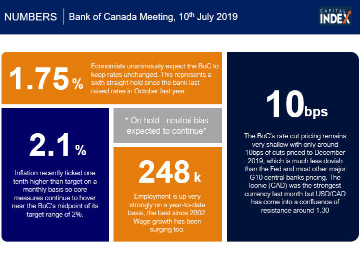 Bank of Canada Meeting Preview On hold encore Capital Index